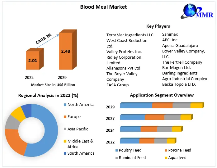 Nourishing Crops: Exploring the Global Blood Meal Market