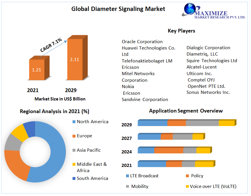 Diameter Signaling Market Definition, Size, Share, Segmentation and Forecast data by 2029