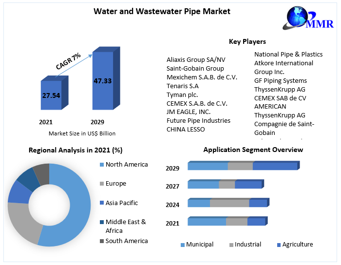 Sustainable Solutions for Water and Wastewater Pipes 2023-2029