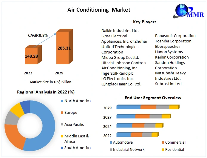 Cooling Comfort and Efficiency: Market Developments 2023-2029