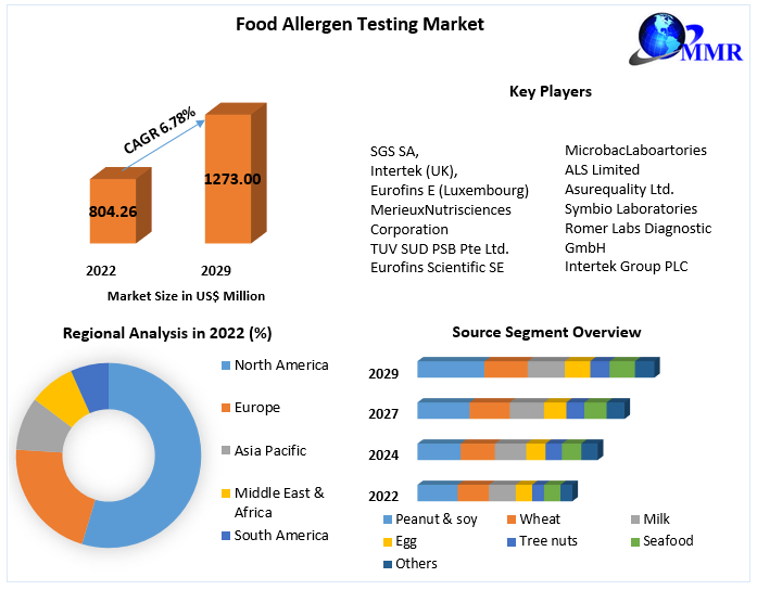 Key Players and Strategic Initiatives in the Food Allergen Testing Industry (2023-2029)