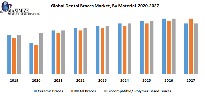 Transformative Orthodontic Solutions: Braces Market Outlook 2020-2027