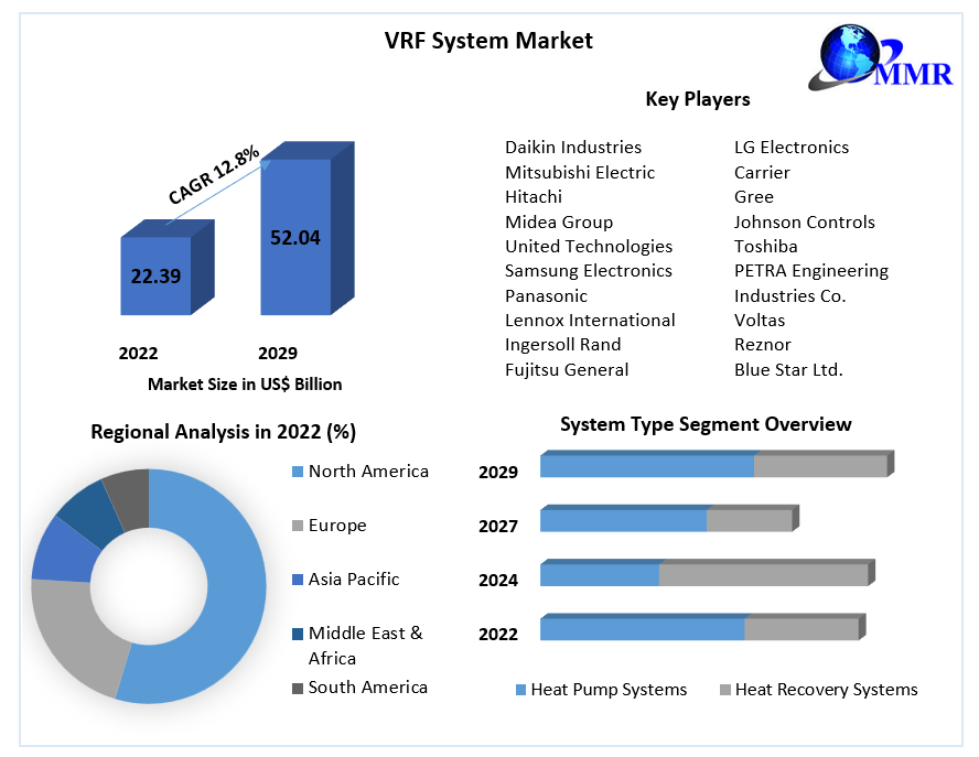 VRF System Market Competitive Dynamics, Growth Analysis, Segmentation and Worldwide Players Strategies up to 2029