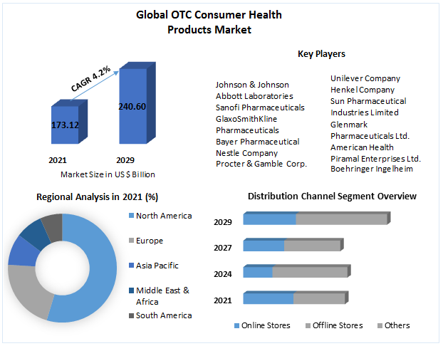 OTC Consumer Health Products Market Share, Growth, Industry Segmentation, Analysis and Forecast 2029