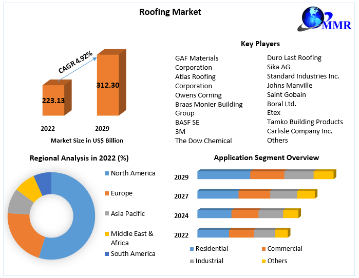 Transforming Roofing Solutions 2023-2029