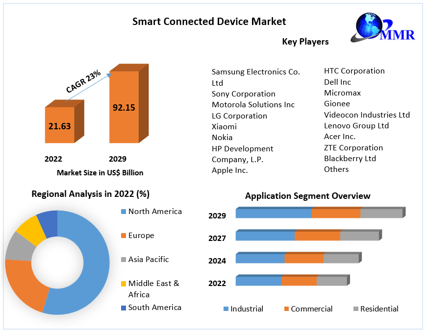 Smart Connected Device Market Share, Industry Growth, Business Strategy, Trends and Regional Outlook 2029