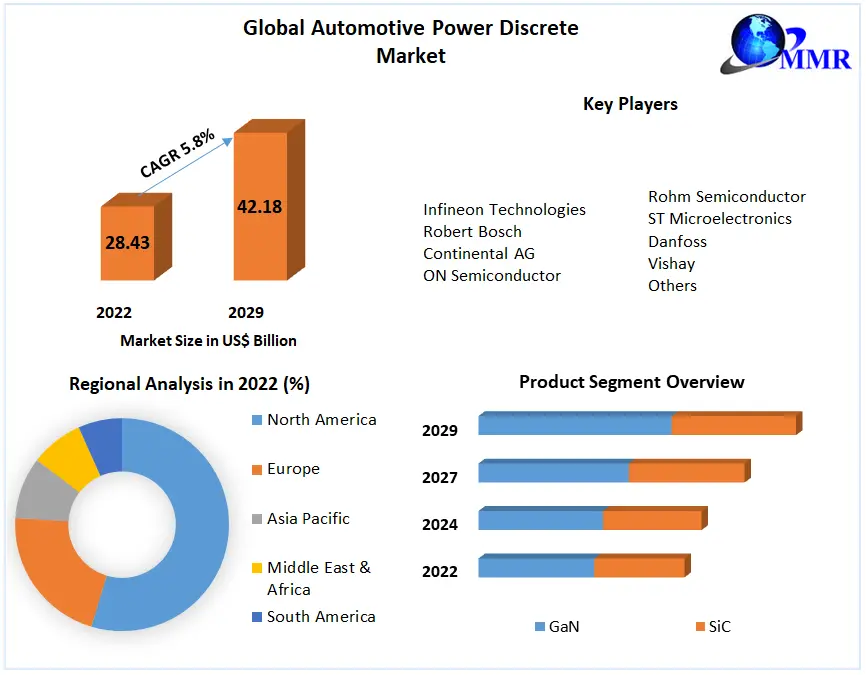 Regulatory Landscape and Standards for Automotive Power Discrete Components (2023-2029)
