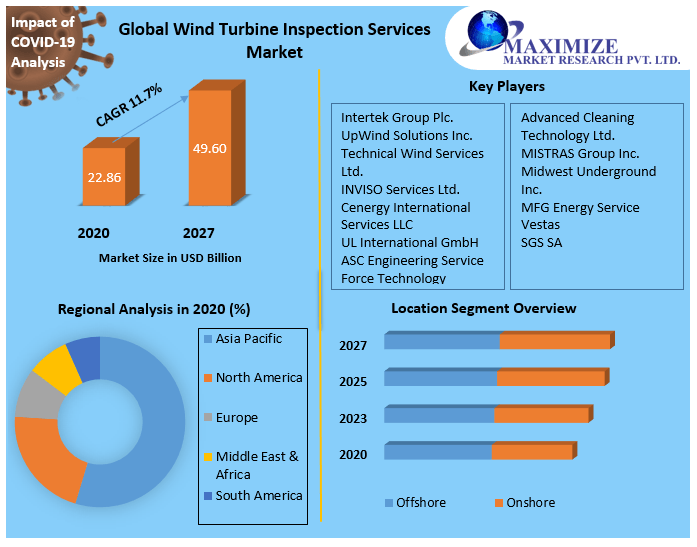 Wind Turbine Inspection Services Market Definition, Size, Share, Segmentation and Forecast data by 2027