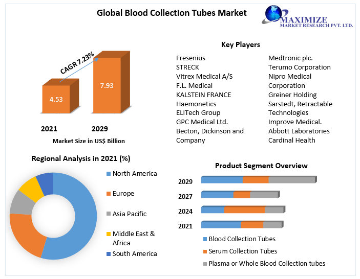 Market Segmentation of Blood Collection Tubes: Types, End-Users, and Applications