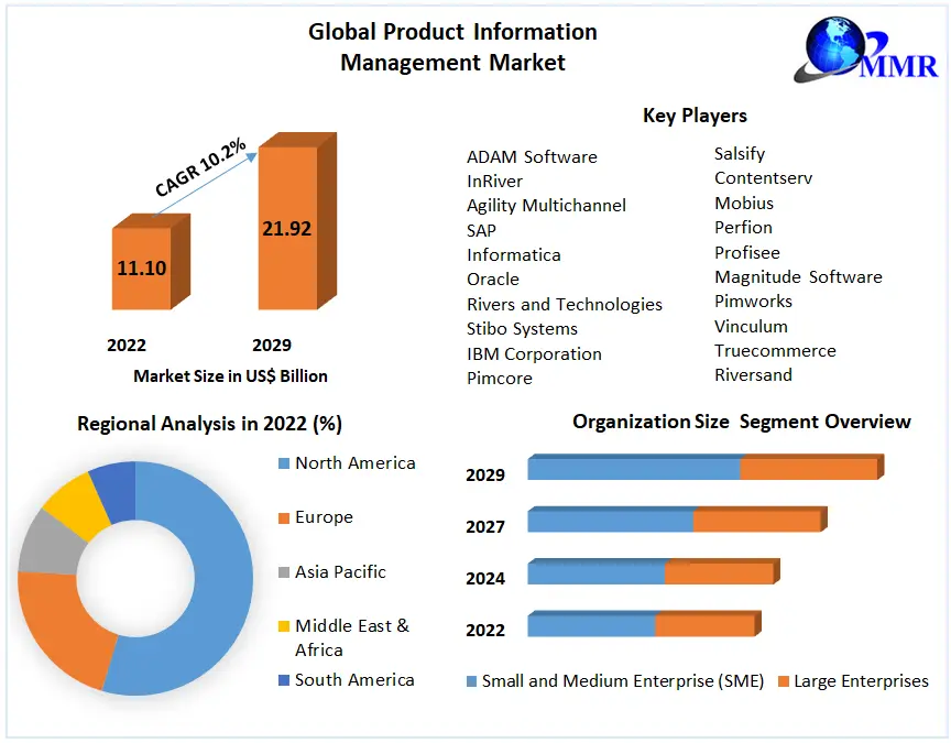 Strategic Insights into PIM Solutions: Market Forecast (2023-2029)