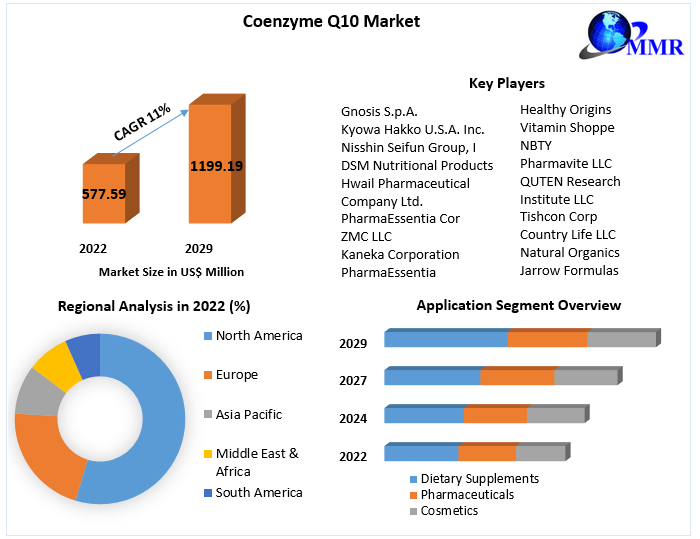 Coenzyme Q10 Market Analysis: 2023-2029