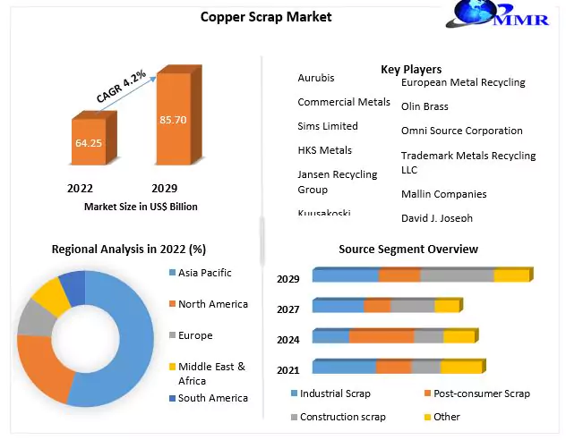 Forecasting the Copper Scrap Market: Assessing Drivers and Challenges (2022-2029)