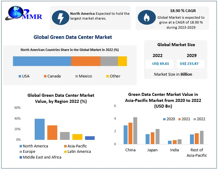 Environmentally Responsible Computing: Green Data Center Trends 2023-2029