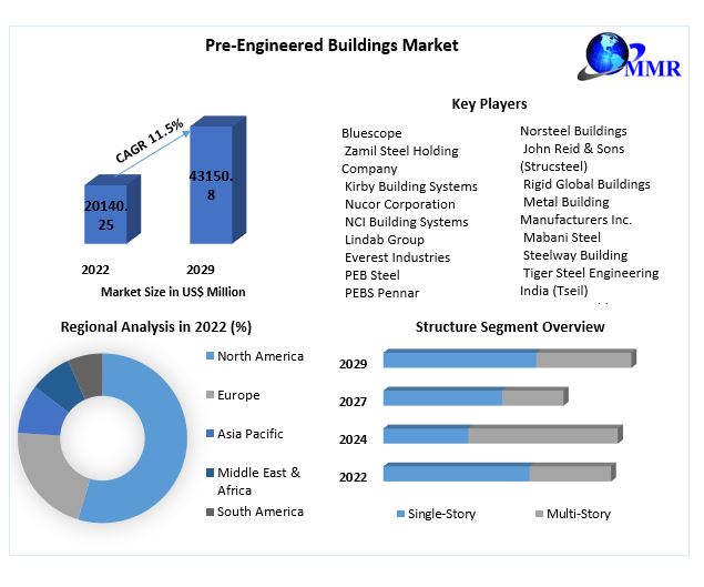 Pre-Engineered Buildings Market Industry Analysis by Manufacturers, End-User, Type, Application, Regions and Forecast to 2029