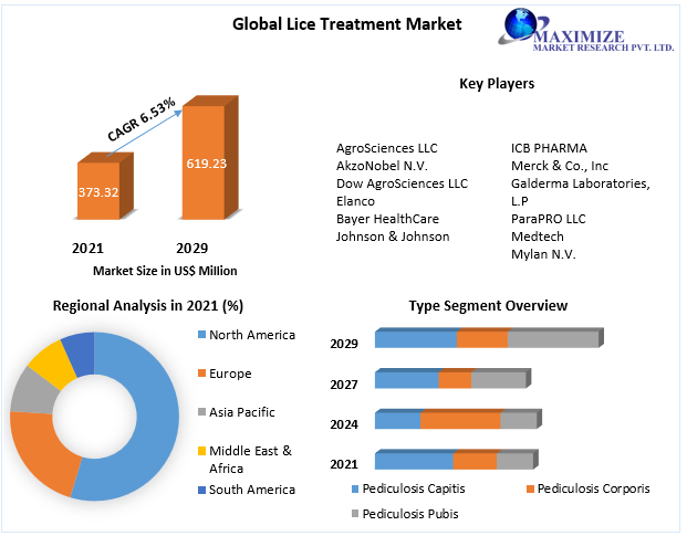 Lice Treatment Market Overview (2023-2029)