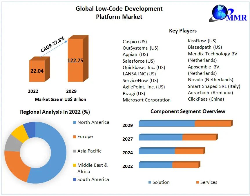 Streamlining Software: Low-Code Development Market 2023-2029