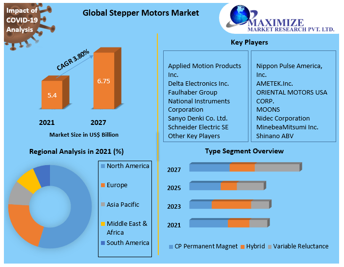 Stepper Motors Market Industry Size, Share, Growth, Outlook, Segmentation, Comprehensive Analysis by 2027