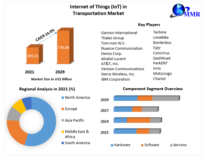 Transforming Transportation: Exploring the Internet of Things (IoT) Market