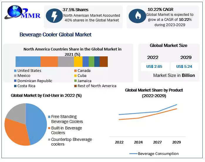 Increasing Adoption of Smart Beverage Coolers Boosts Market Growth 2023-2029