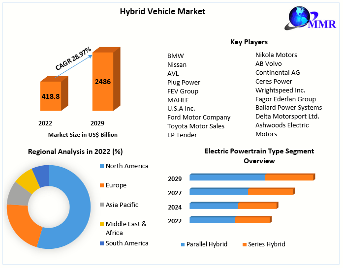 Future-Ready Transportation: Trends Shaping the Hybrid Vehicle Market (2023-2029)
