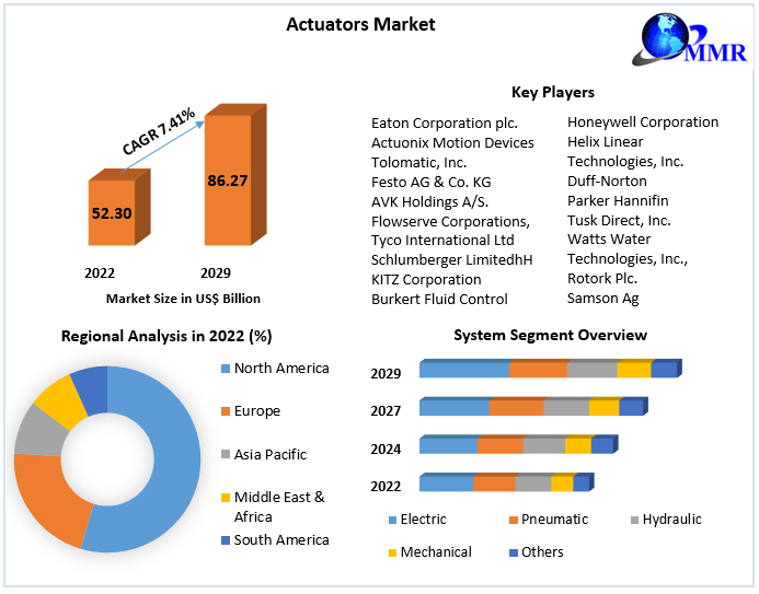 Market Overview: Actuators Market 2023-2029