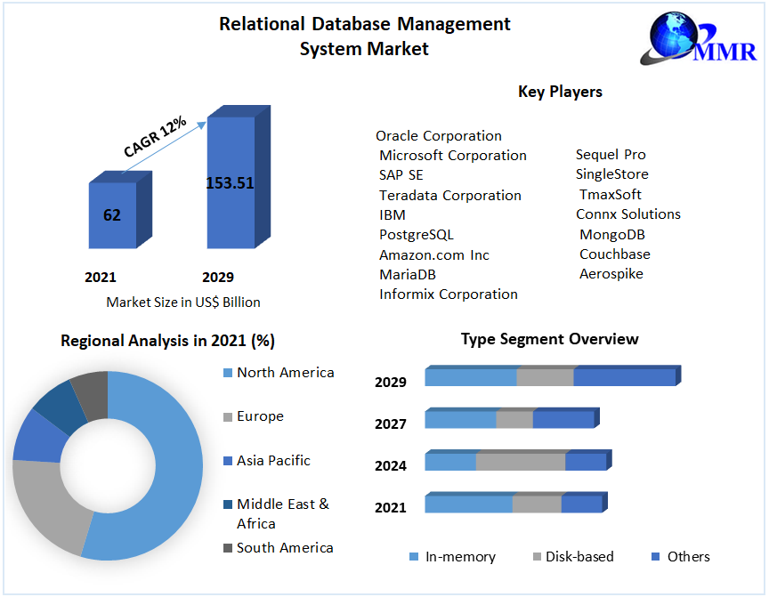 RDBMS Market: How to Choose the Right RDBMS for Your Needs