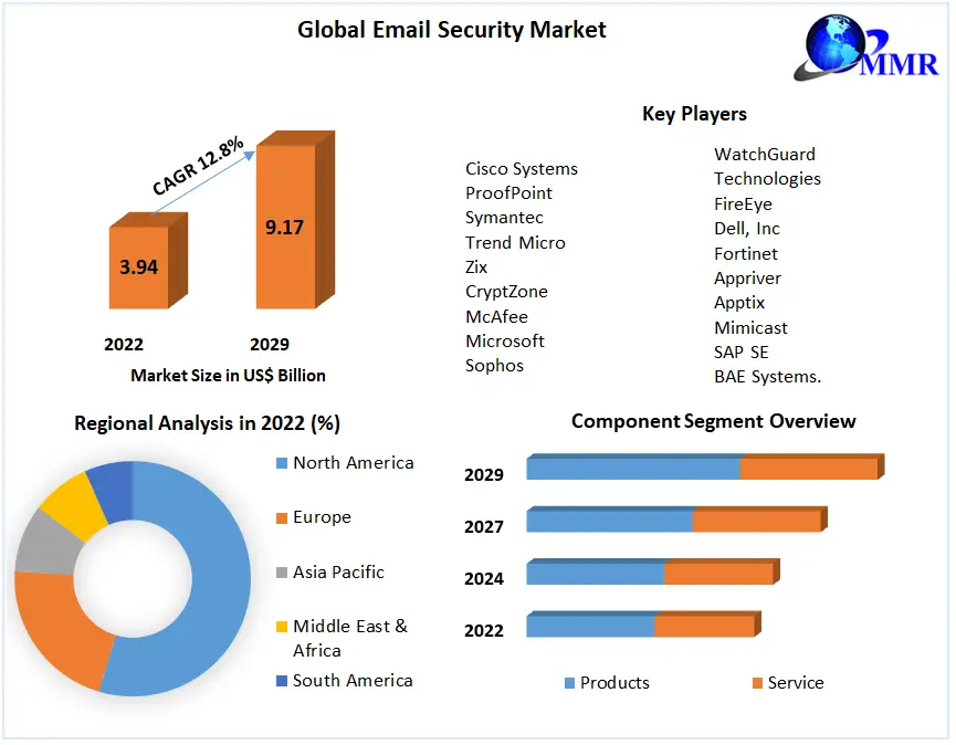 Threat Mitigation in Transit: Insights into the Global Email Security Sector