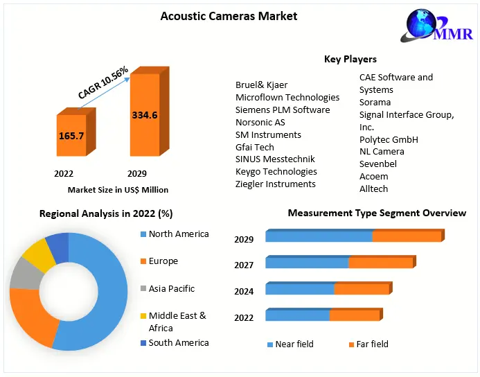 AcousticFocus 2023-2029: Focusing on Precision in Acoustic Imaging