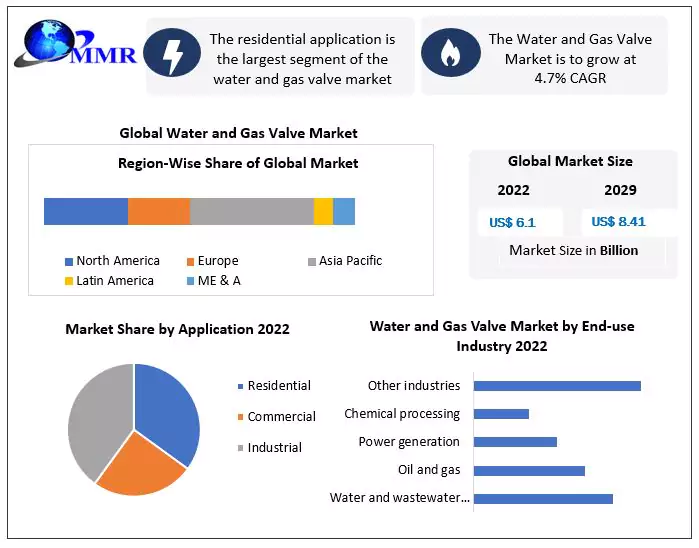 Water and Gas Valve Market Analysis 2023-2029