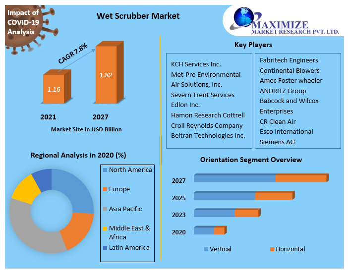 Wet Scrubber Market Share, Growth, Industry Segmentation, Analysis and Forecast 2027