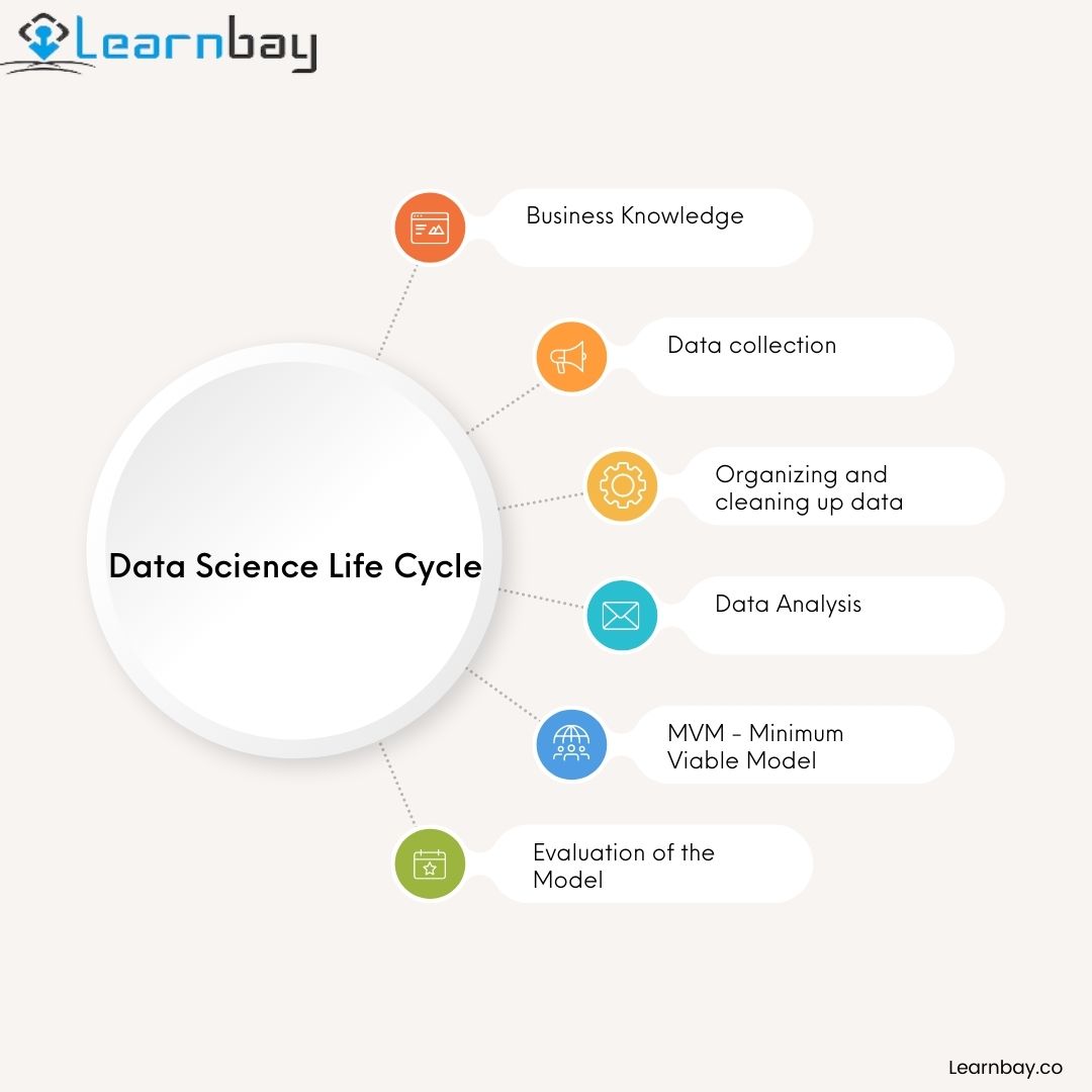 Data Science Life Cycle – Steps For Starting a Data Science Career 