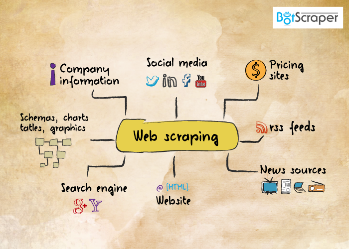 How Web Scraping Services are Important for Businesses?