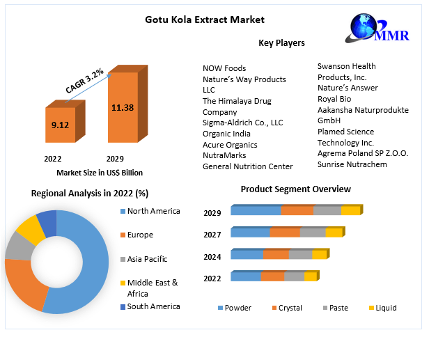 Gotu Kola Extract Market Size, Growth, Statistics & Forecast Research Report 2030
