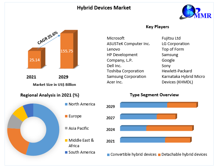 Hybrid Devices Market Growth Statistics Model, Forecast by Size and Share, Supply-Demand Scenario 2029
