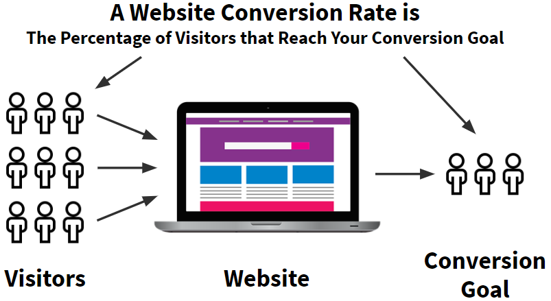 Website Traffic Is Not the Problem—Your Conversion Rate Is!