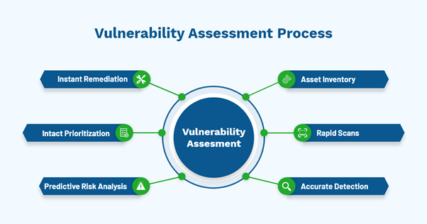 What are The Process of Vulnerability Assessment and Penetration Testing?