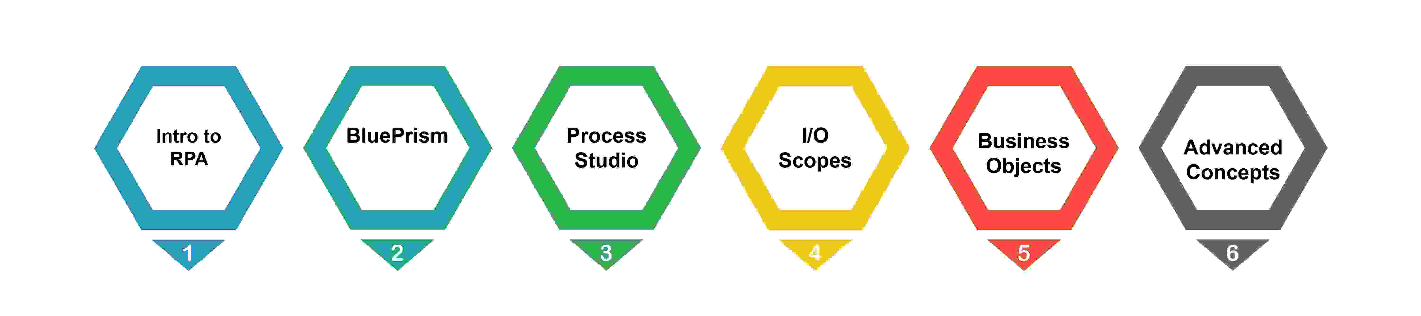 Blue Prism Training in Chennai | Blue Prism Course