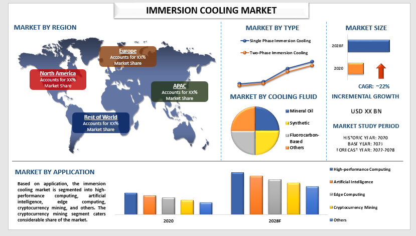 Immersion Cooling Market Share, Size, Trend, Forecast, Analysis and Growth from 2022 to 2028