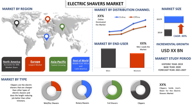 Electric Shavers Market Size, Share, Trends 2027 - Industry Growth Analysis