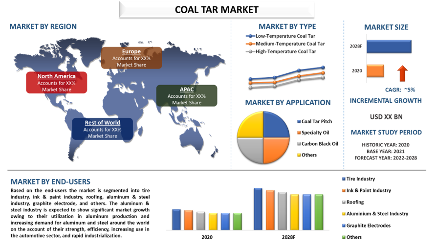Coal Tar Market Share, Size, Trend, Forecast, Growth and Analysis from 2022 to 2028 | UnivDatos Market Insights