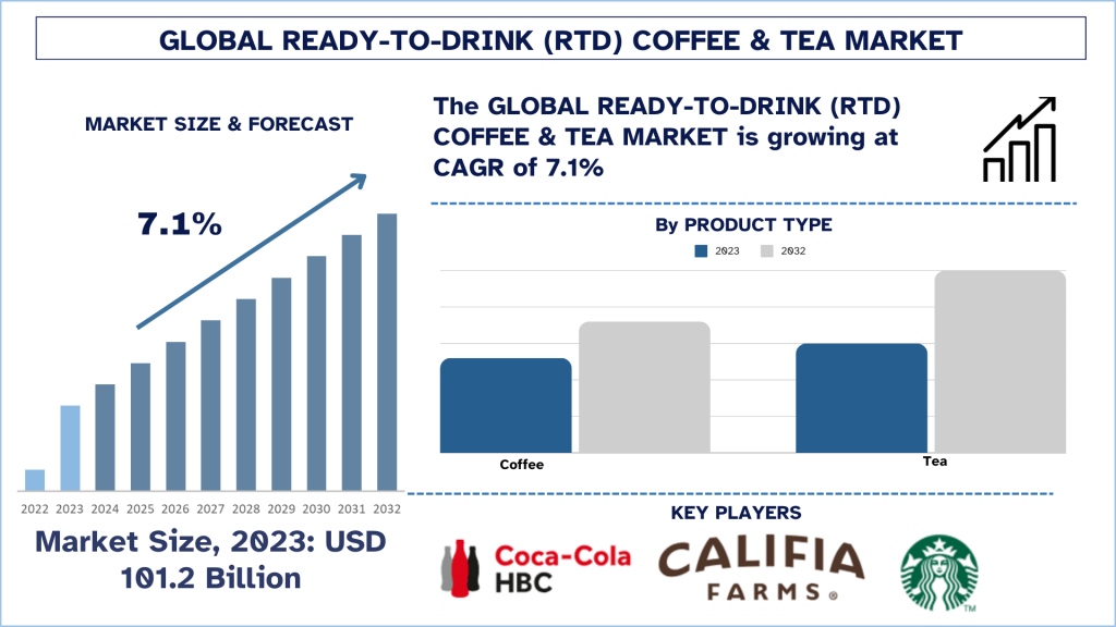 Ready-to-Drink (RTD) Coffee & Tea Market Size, Share & Trends Report, 2032