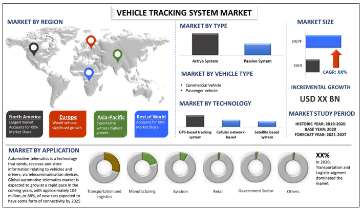 Revolutionizing Transportation: The Growth Trajectory of Vehicle Tracking Systems | UnivDatos Market Insights