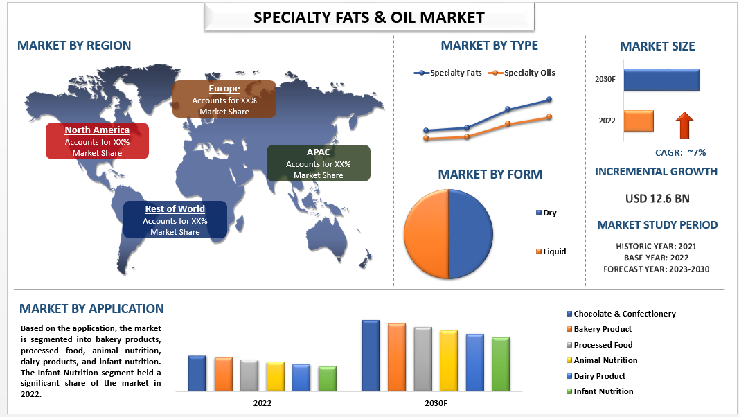 Specialty Fats & Oil is Expected to Showcase a CAGR Of 7% Fluctuation in Global Cocoa Production| Univdatos Market Insights