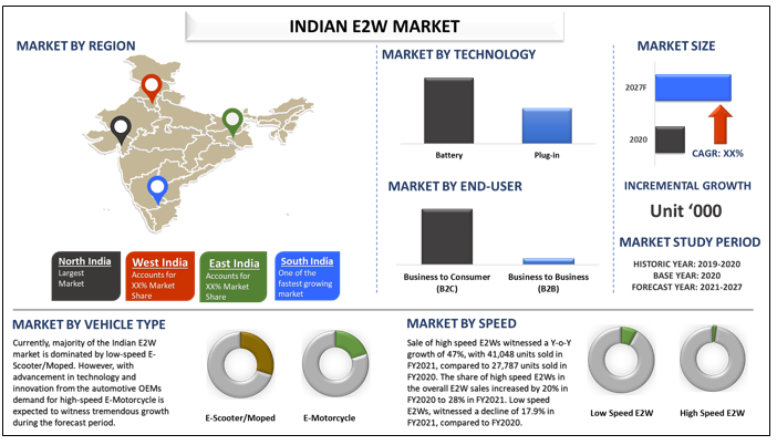 India's Electric Two-Wheeler Revolution: Powering the Future of Mobility | UnivDatos Market Insights