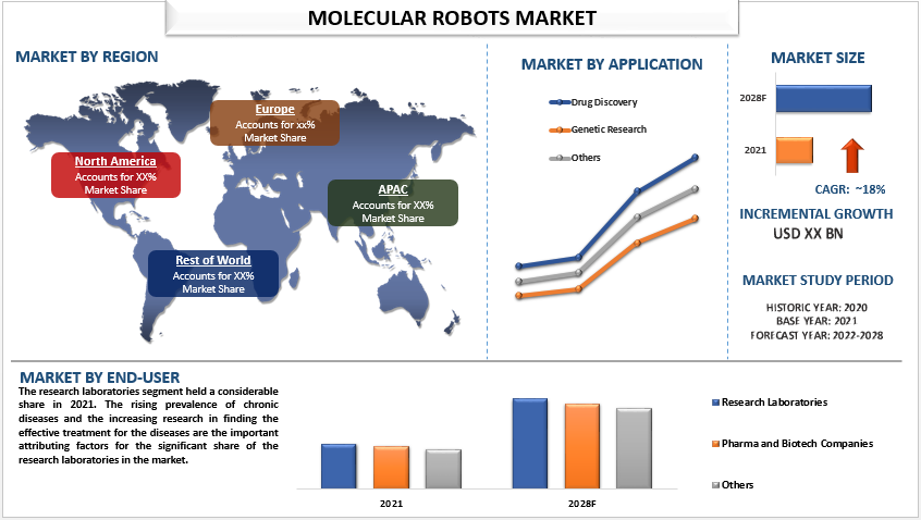 Molecular Robots Market Share, Size, Trend, Forecast, Analysis and Growth from 2022 to 2028