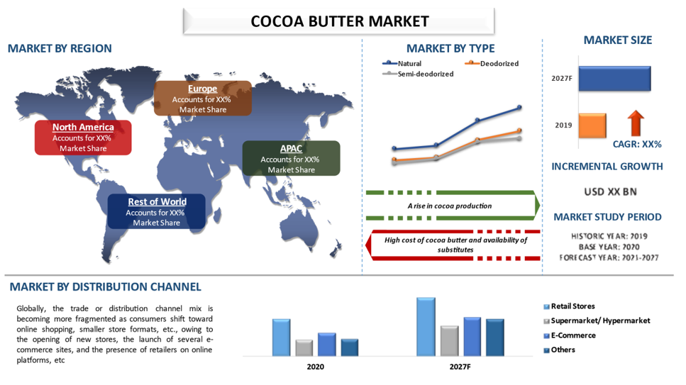 Cocoa Butter Market Analysis by Size, Share, Growth, Trends, Opportunities and Forecast (2021-2027)