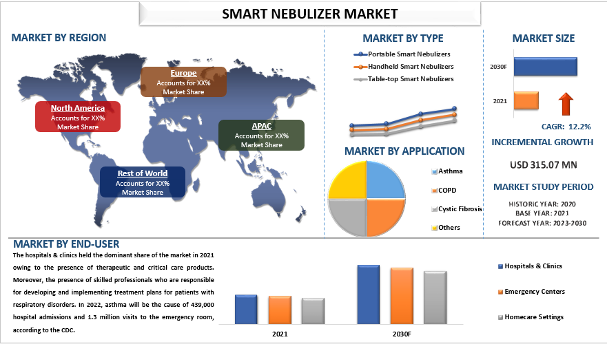 Smart Nebulizer Market Analysis by Size, Share, Growth, Trends, Opportunities and Forecast (2022-2028) | UnivDatos