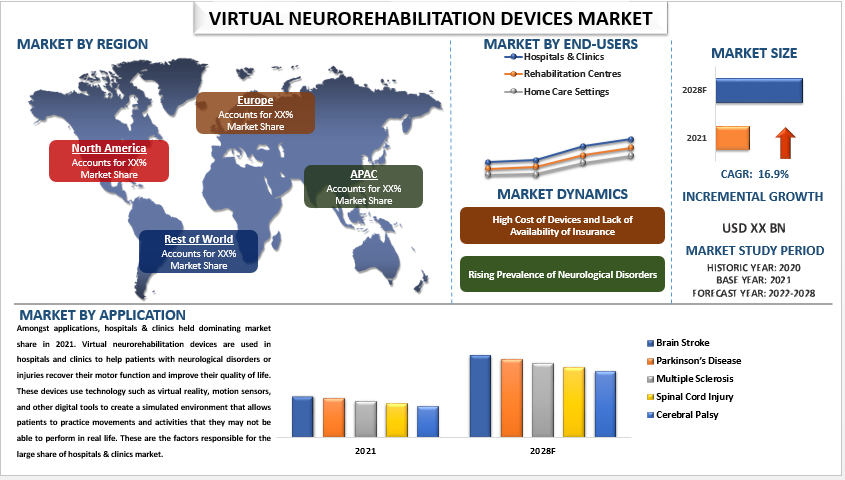 Virtual Neurorehabilitation Devices Market Share, Size, Trends, Forecast, Analysis and Growth from 2022 to 2028