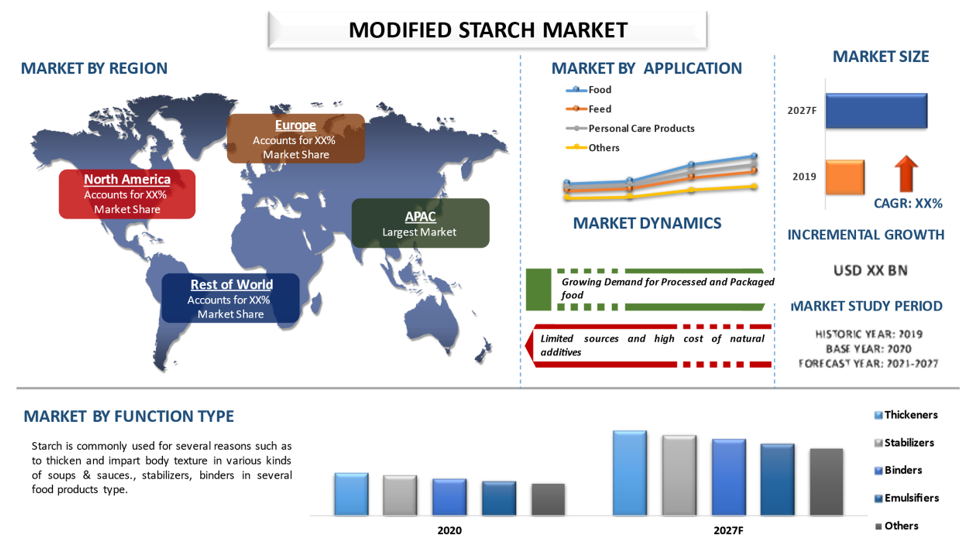 Modified Starch Market Analysis by Size, Share, Growth, Trends, Opportunities and Forecast (2021-2027)