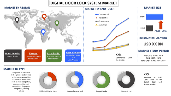 Digital Door Lock System Market Size, Share, Trends 2027 - Industry Growth Analysis